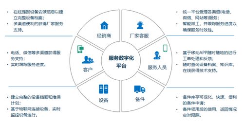 提升客戶體驗，瑞云服務(wù)云助力智能裝備服務(wù)轉(zhuǎn)型的市場調(diào)研分析